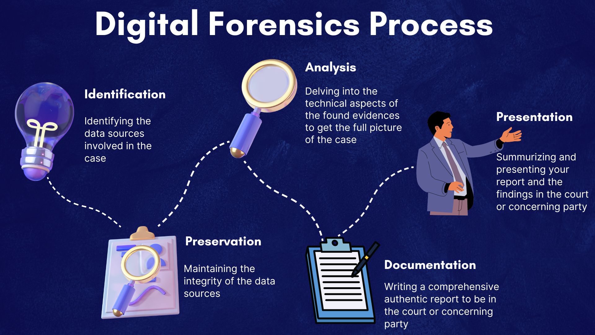 digital forensics process